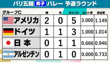 【男子バレー】“日本危うし”アメリカがドイツ破り2連勝　日本は生き残りをかけてアルゼンチン戦へ