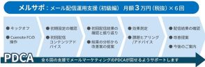 ユミルリンクが「Cuenote FC」導入・検討中企業に「メルサポ」「デジサポ」開始