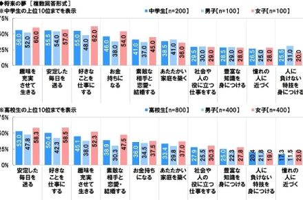 中高生の将来の夢、男子は「安定した生活」女子は「好きなことを仕事にする」が1位【ソニー生命保険調べ】