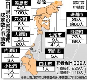 災害関連死１１０人　県、新たに３市町２１人認定