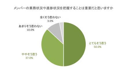 管理職が「部下の仕事の把握」にかけている時間は業務全体の約3割。心理的なストレスも？【TONOME調べ】