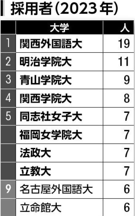 【大学ランキング】キャビンアテンダント（CA）の就職に強い大学は？　独自の養成プログラムも