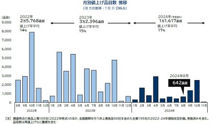 8月の食品値上げ642品目、チョコレート・アイスの値上げ続く　秋は半年ぶり値上げラッシュへ