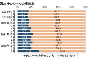 またテレワーク回帰？ 約1年半ぶりに実施率増加 ― 日本生産性本部・継続調査