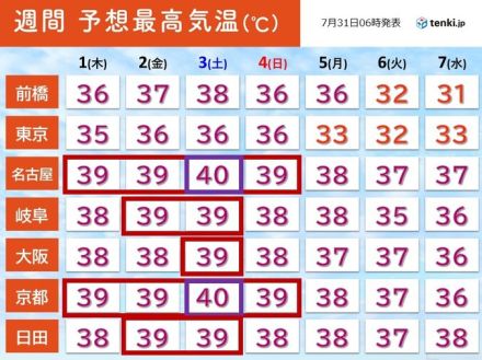 7月最終日も猛暑　8月初めは再び40℃続出か　尋常じゃない暑さ