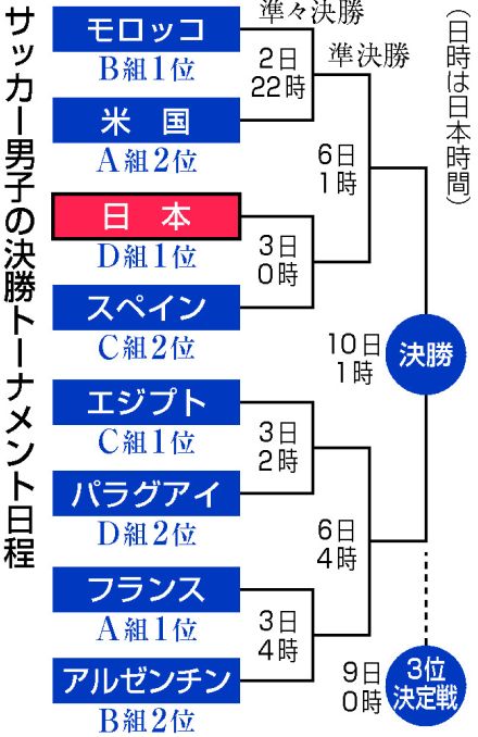 【図解】日本、3連勝で首位通過＝準々決勝はスペインと―サッカー男子〔五輪〕