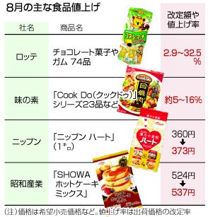 【図解】8月の食品値上げ642品＝粉製品多く、「コアラのマーチ」も―帝国データ