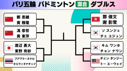 【バドミントン】混合ダブルス準々決勝8組でそろう　ワタガシペアは世界ランク6位のタイと対戦