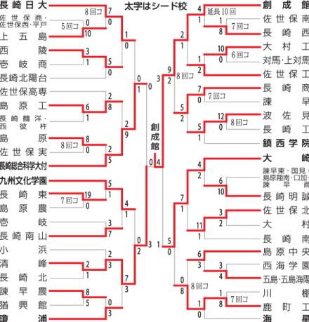 波乱が相次いだ夏　今年も「投高打低」　全国高校野球長崎大会 総評