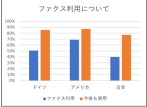ファクス利用、日本で4割　不動産業界は6割超　日常使いの実態明らかに