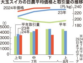 大雨で一部農産物に先高観　スイカやエダマメに影響か