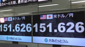 【速報】一時1ドル151円台半ばに　日銀利上げ決定で円相場乱高下　その後は円安進み153円台80銭つける