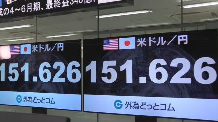 【速報】一時1ドル151円台半ばに　日銀利上げ決定で円相場乱高下　その後は円安進み153円台80銭つける