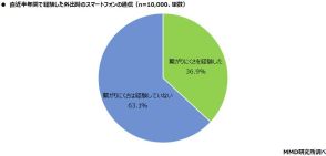 スマホの通信、総合満足度はKDDIがトップ　MMD研究所の調査