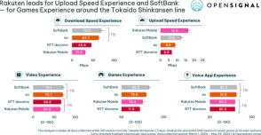 東海道新幹線でソフトバンクが1位、楽天はアップロード1位、ドコモはふるわず――Opensignal調査