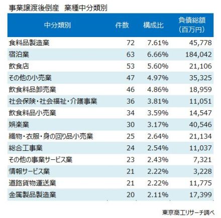 倒産前の事業譲渡、5年間で946件 食品製造、宿泊、飲食店などが上位に