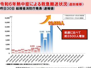 酷暑続く　発生場所「住居」が最多　熱中症搬送者数が先週に比べ全国で急増