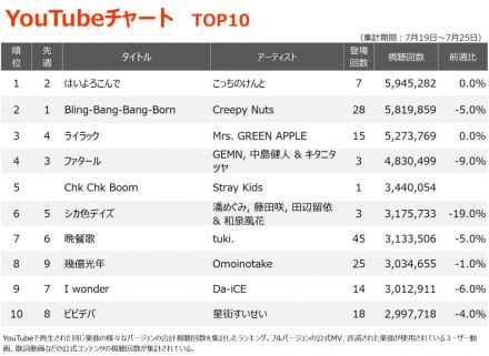 【YouTubeチャート】こっちのけんと「はいよろこんで」初の1位獲得