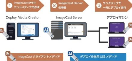 ラネクシー、ネットワーク経由でのデプロイに対応したキッティングツール