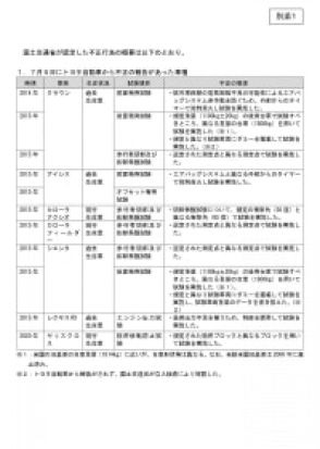 国交省、認証不正でトヨタへ是正命令 立入検査の結果公表