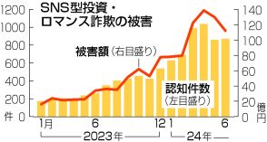 【図解】SNS型詐欺、被害660億円＝上半期、昨年1年分超え―警察庁