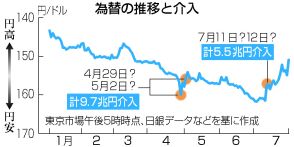 【図解】為替介入、5．5兆円＝7月11、12日に円急騰―財務省