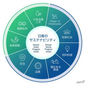 日産が新たなサスティナビリティプランを発表。環境および社会性に特化したプログラムを推進