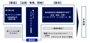 パナソニックグループがプロジェクター事業をオリックスに売却、新会社を設立