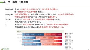 Facebook・Instagram・TikTok・Xのヘビーユーザーはどんな層？ FBは40代以上の男性が半数、インスタは女性が6割超