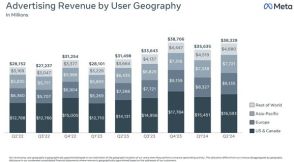 Meta、2桁台の増収増益　「Meta AIは年末までに世界で最も利用されるAIに」とザッカーバーグCEO