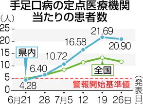 乳幼児流行の手足口病　静岡県内、患者数全国3番目に多く