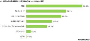 クレジットカードの利用率は「○○カード」が圧倒的。QRコード決済は「PayPay」が大差でトップ【MMD研究所調べ】