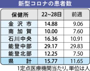石川県内コロナ７５７人、３５％増