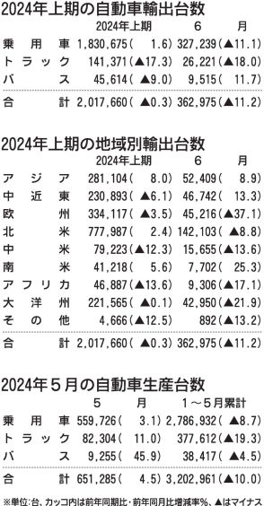 2024年1～6月の自動車輸出、0.3％減の201万台　アジア向けトラックが不調　自工会発表