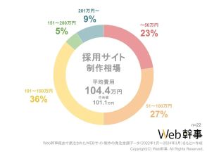 採用サイト制作の平均相場はいくら？ 「101万～150万円」が4割弱を占める【ユーティル調べ】