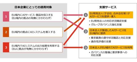 PwC JapanグループがEUのAI規制法の対応支援を開始、日本企業のガバナンス整備を支援