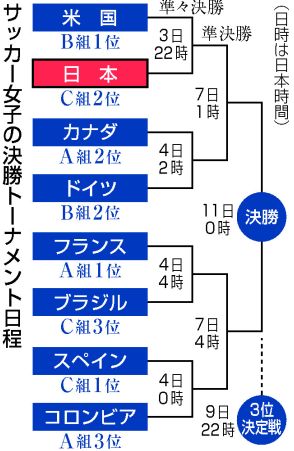 【図解】なでしこ、8強決める＝準々決勝は米国と―サッカー女子〔五輪〕