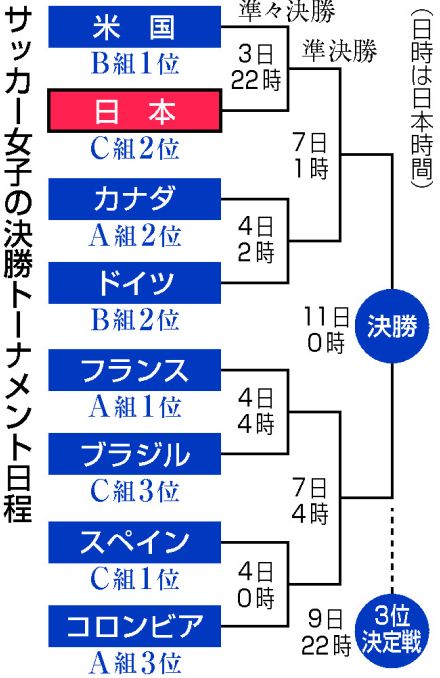 【図解】なでしこ、8強決める＝準々決勝は米国と―サッカー女子〔五輪〕