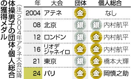 【図解】岡が個人総合金＝団体と2冠、橋本6位―体操〔五輪〕