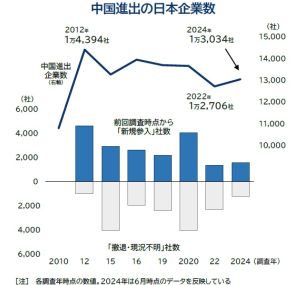 中国進出の日本企業、ピークから1千社・1割減　2024年は約1.3万社　中国事業の再編・撤退目立つ