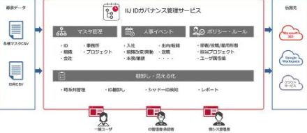 IIJ、企業のID・組織情報を時系列で管理できる「IIJ IDガバナンス管理サービス」を提供