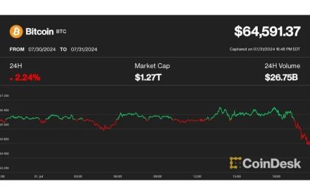 ビットコインは6万5000ドル割れ、FOMC後に地政学的リスクが高まる