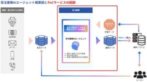 ユーザックシステムとWEEL、生成AIエージェントを活用した「受注業務AIエージェント」のPoCサービスを提供