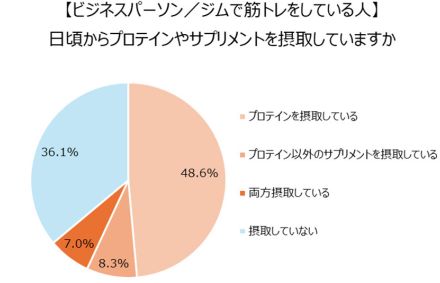 “もったいないトレーニング”になっている可能性も。プロが正しい体づくりの方法をレクチャー！