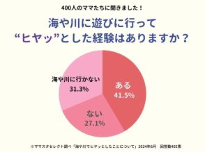 夏の水辺は楽しいけれど、事故に気を付けて　海や川でのヒヤリ体験