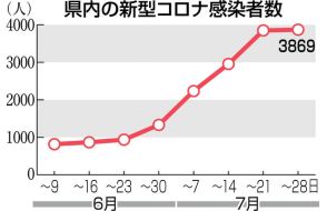 福岡県内のコロナ感染者、微増　11週連続で増え、注意喚起継続