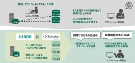 日立、基幹システムの本番データを安全に活用したアプリケーション開発を効率化する「HiRDB Connector for Delphix」