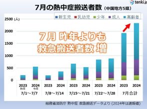 中国地方暑かった7月　熱中症搬送者数増　8月お盆もかなりの高温　熱中症に警戒を