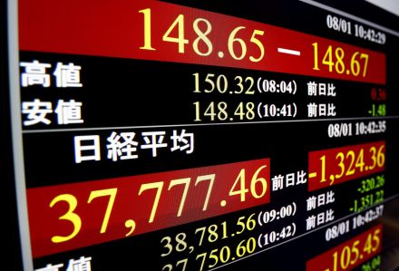 円上昇、一時148円台　4カ月ぶり、金利差縮小で