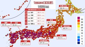 2日（金）も危険な暑さ　気温40℃に迫る所も　週末も熱風つきまとう